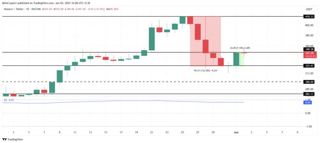 نمودار قیمت و سطوح کلیدی مونرو (XMR) - منبع: TradingView